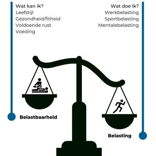 Belasting en belastbaarheid fyzie